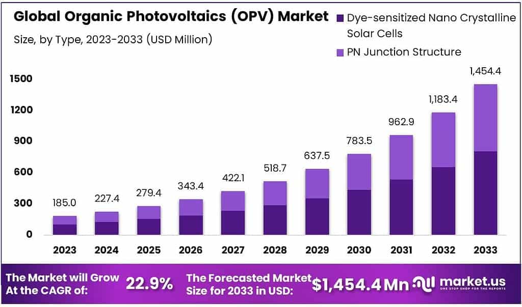 Organic Photovoltaics (OPV) Market