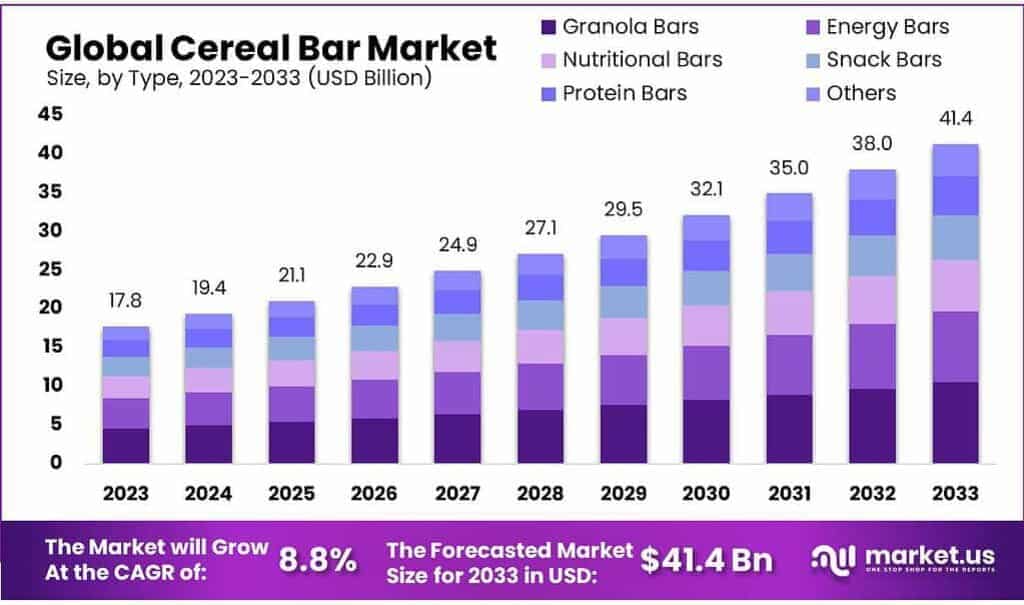 Cereal Bar Market