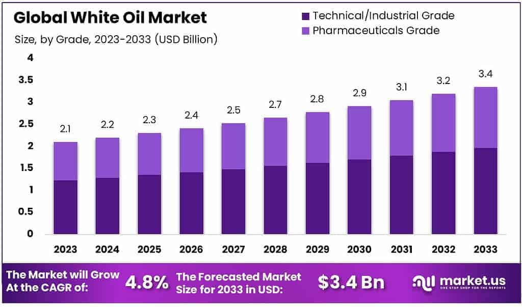 White Oil Market
