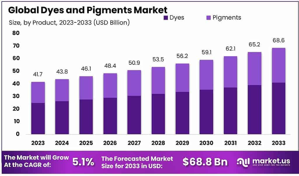 Dyes and Pigments Market