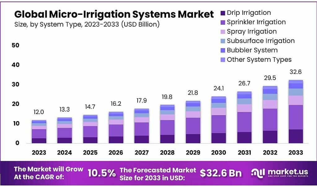 Micro-Irrigation Systems Market