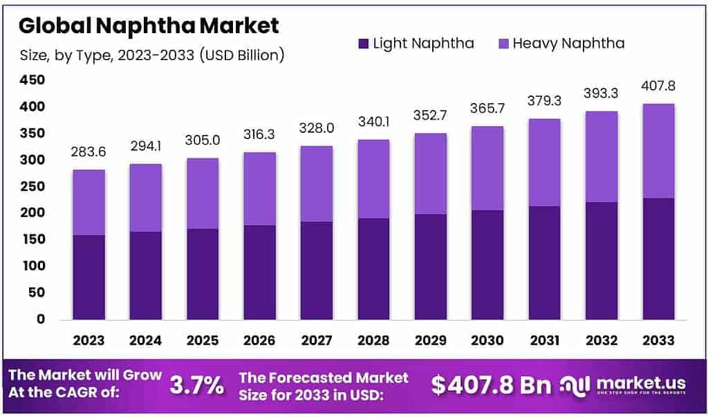 Naphtha Market