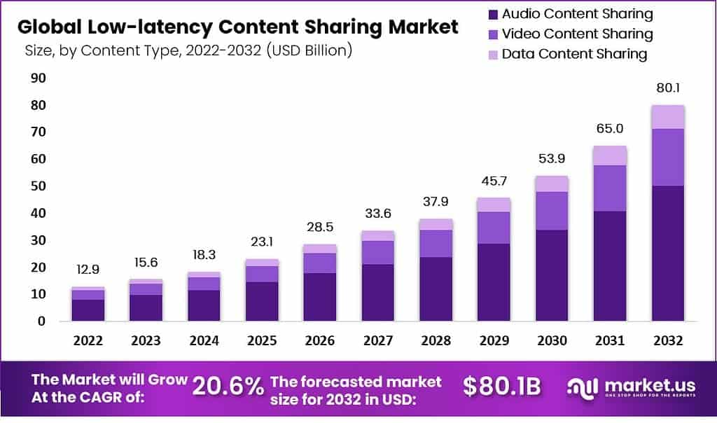 Global Low-Latency Content Sharing Market