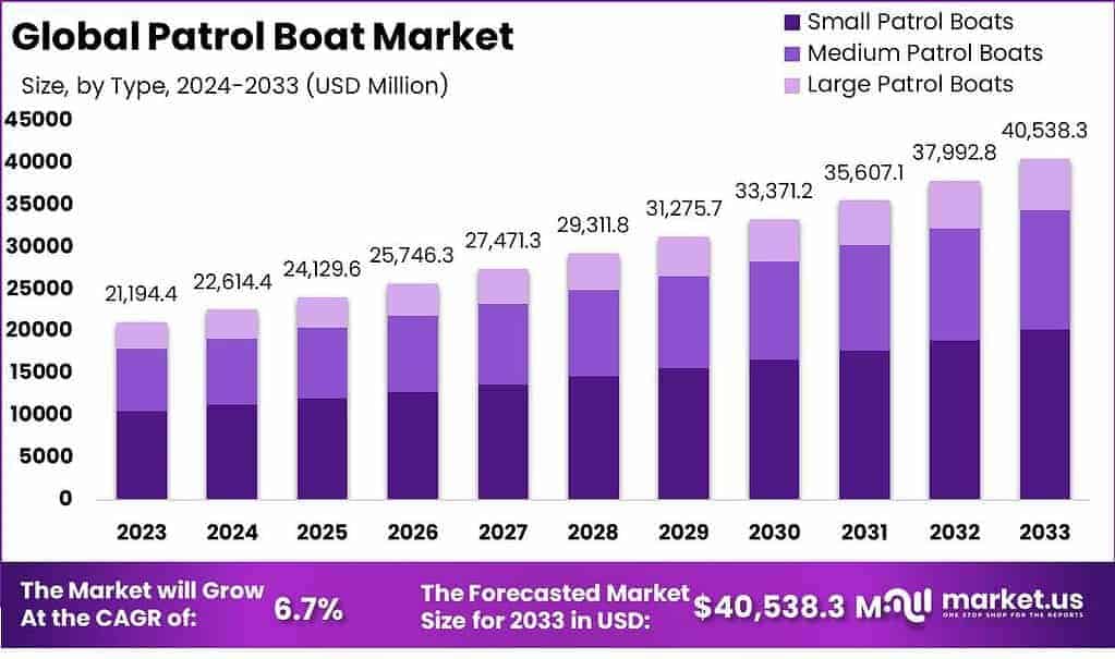 Patrol Boat Market
