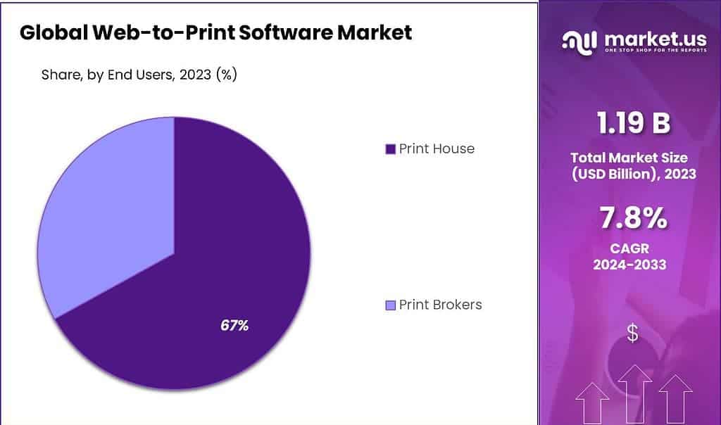 Web-To-Print Software Market Share