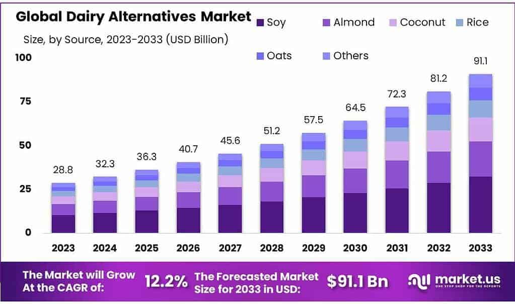 Dairy Alternatives Market