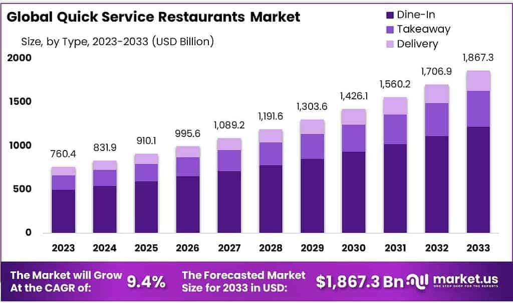 Quick Service Restaurants Market