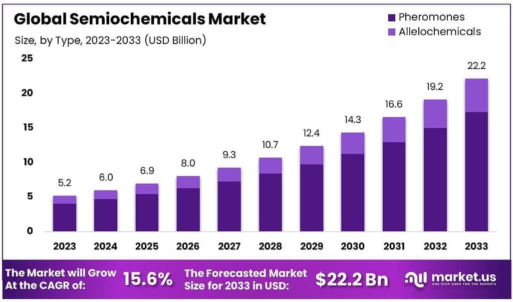 Semiochemicals Market