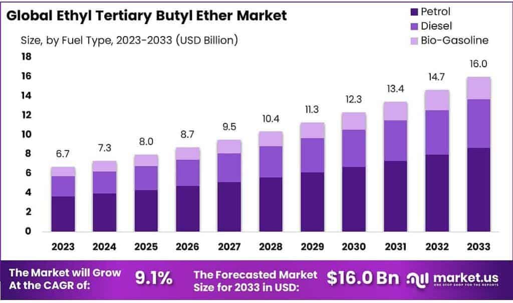Ethyl Tertiary Butyl Ether Market