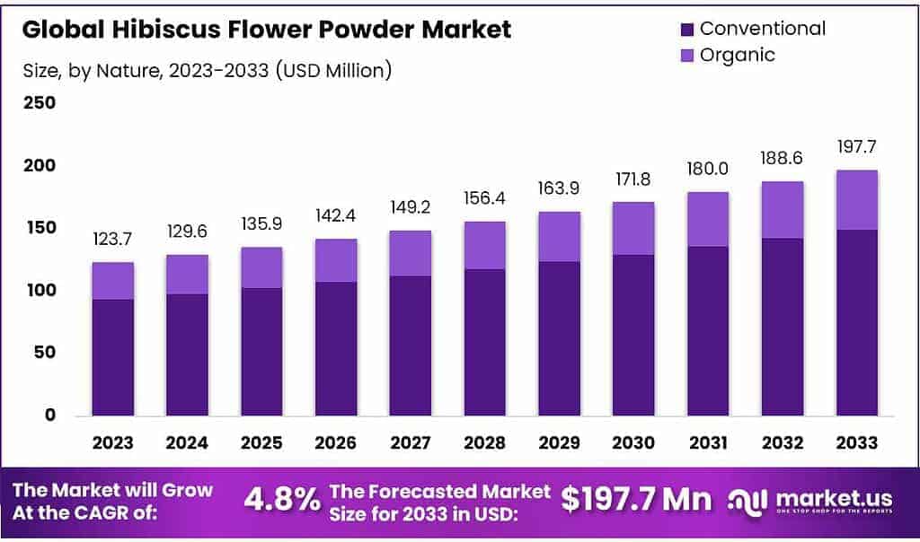 Hibiscus Flower Powder Market