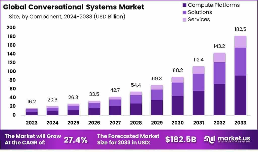 Global Conversational Systems Market