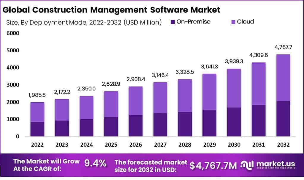 Global Construction Project Management Software Market