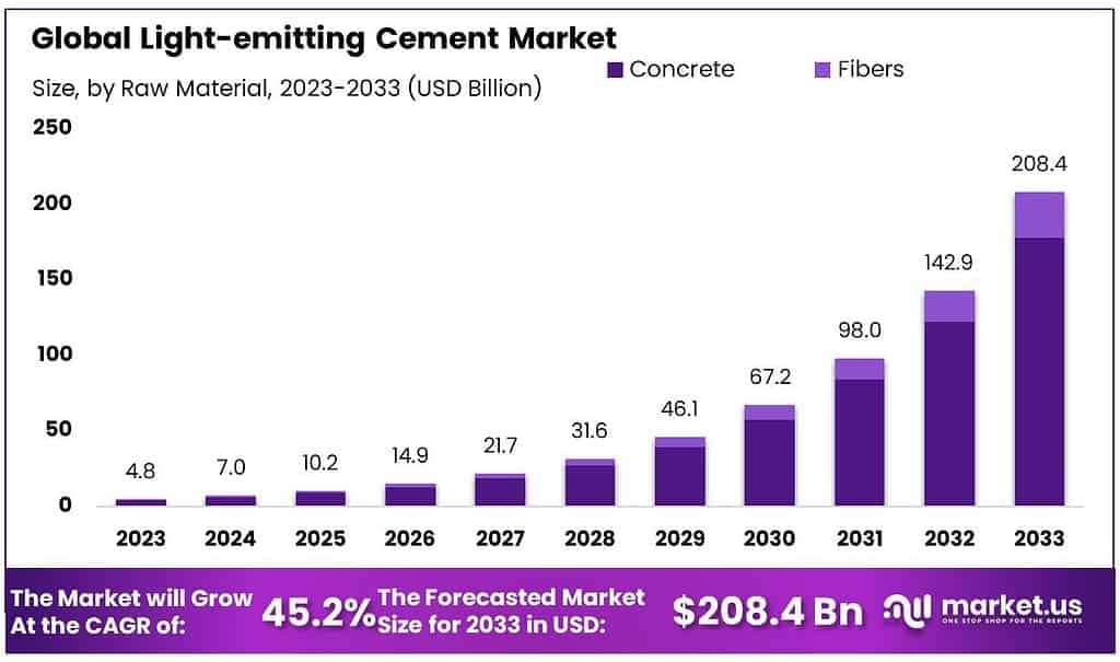 Light-emitting Cement Market