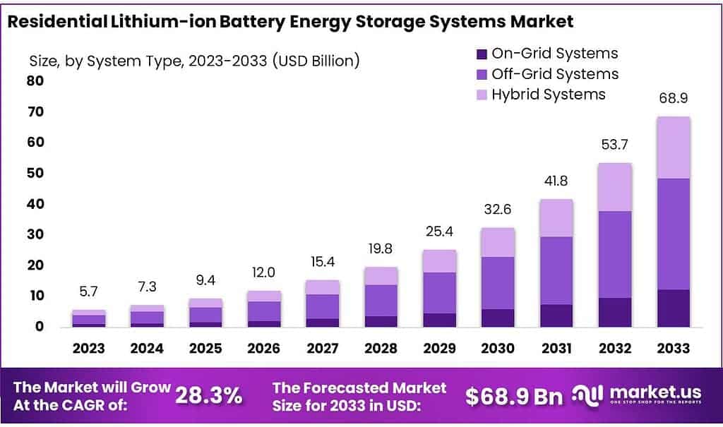 Residential Lithium-ion Battery Energy Storage Systems Market