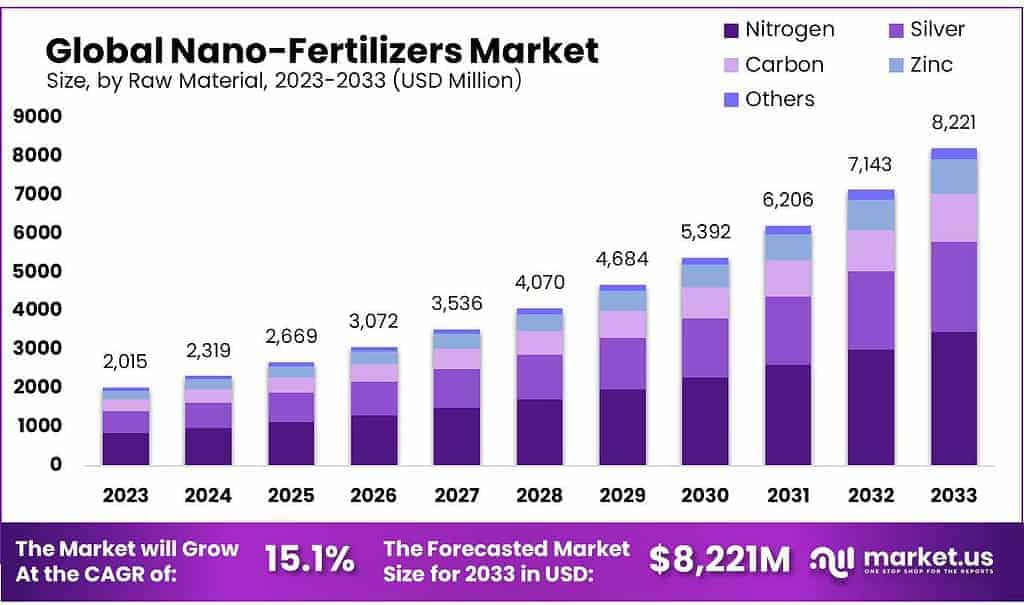 Nano-Fertilizers Market