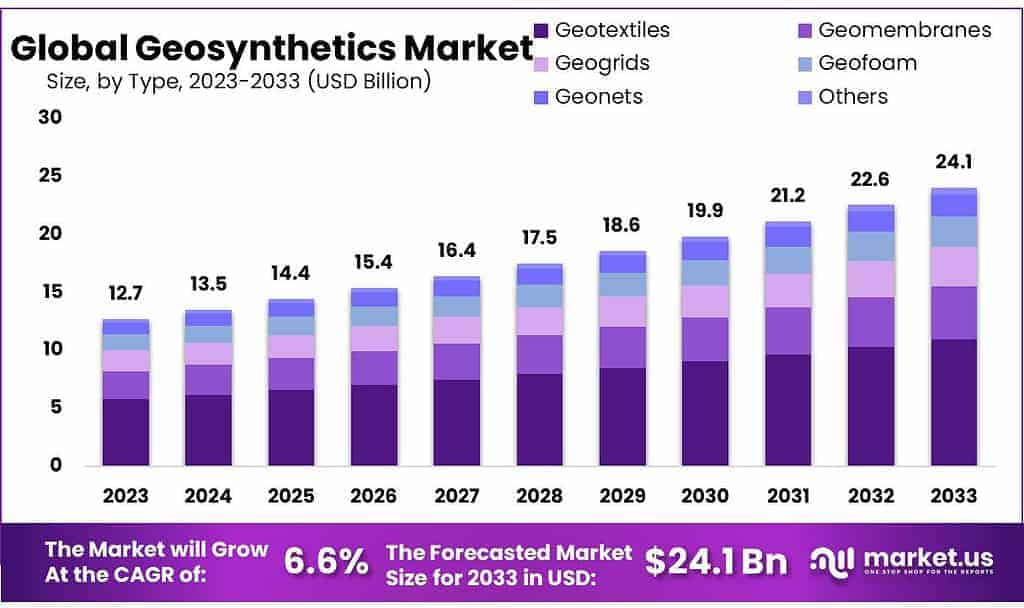 Geosynthetics Market