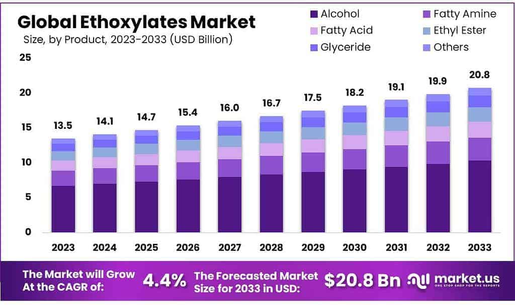 Ethoxylates Market
