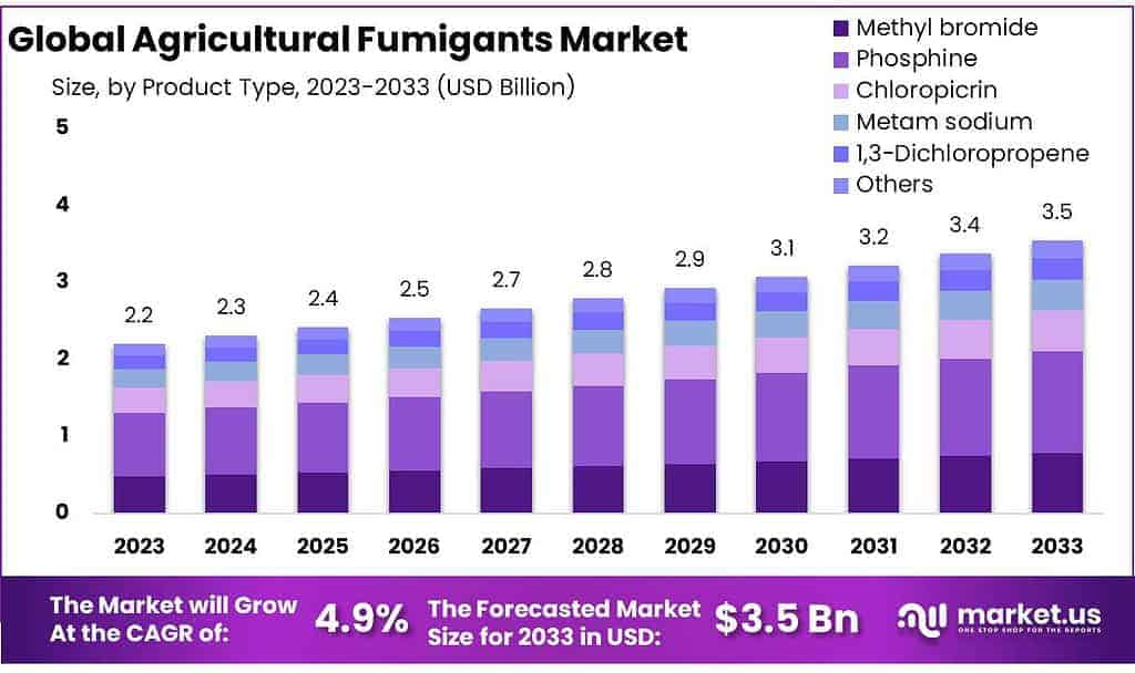 Agricultural Fumigants Market