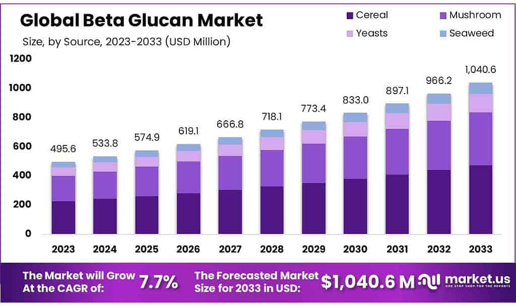 Beta Glucan Market