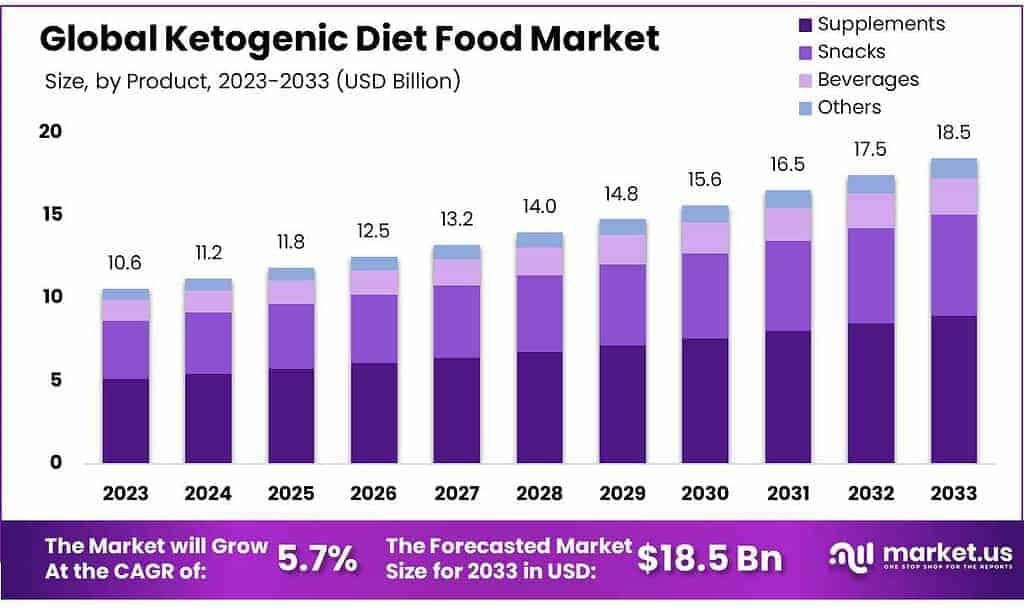Ketogenic Diet Food Market