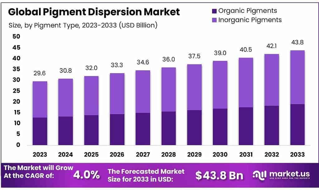 Pigment Dispersion Market