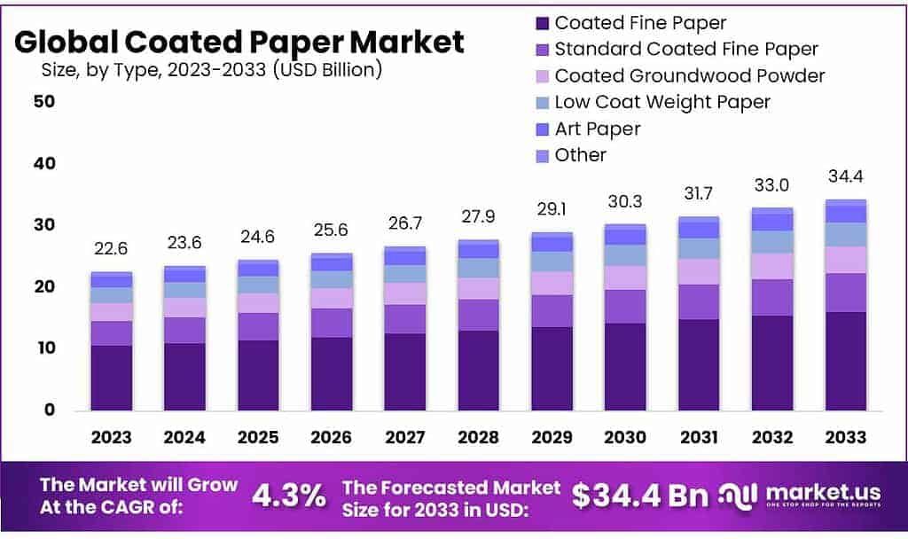 Coated Paper Market