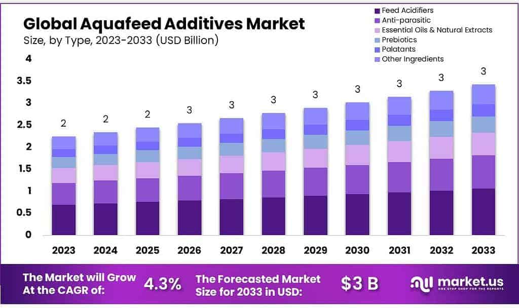 Aquafeed Additives Market