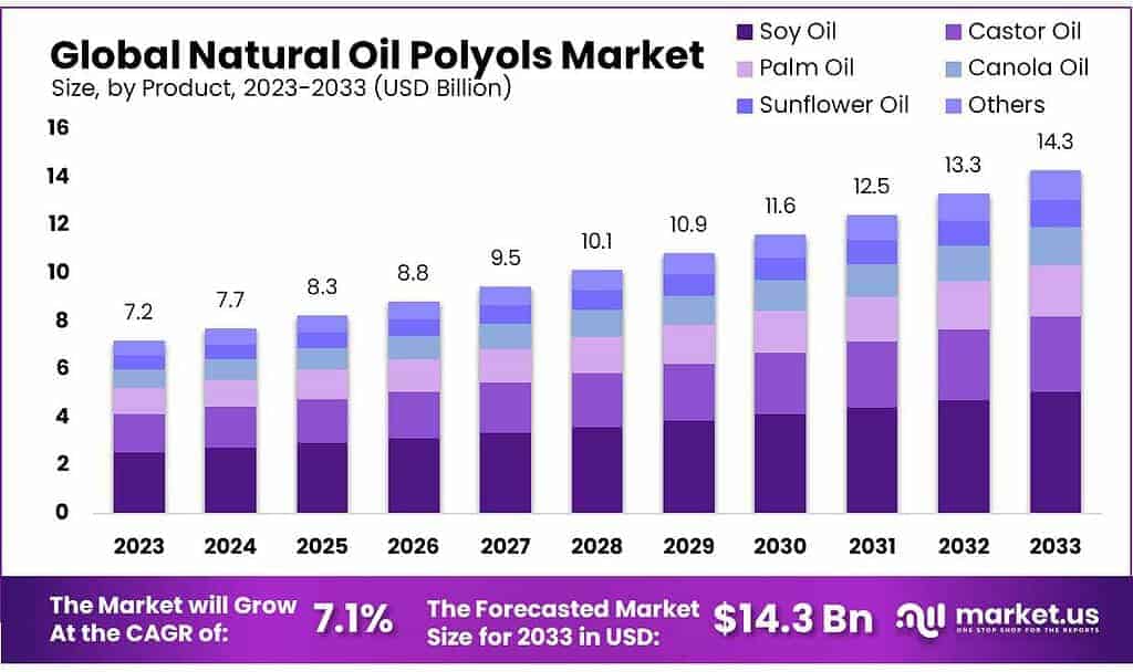 Natural Oil Polyols Market