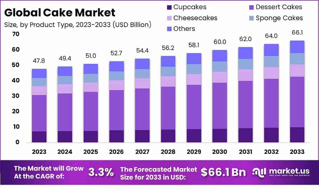 Global Cake Market