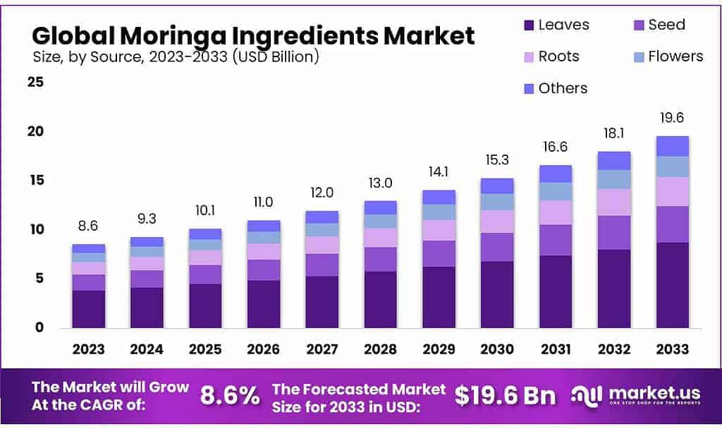Moringa Ingredients Market