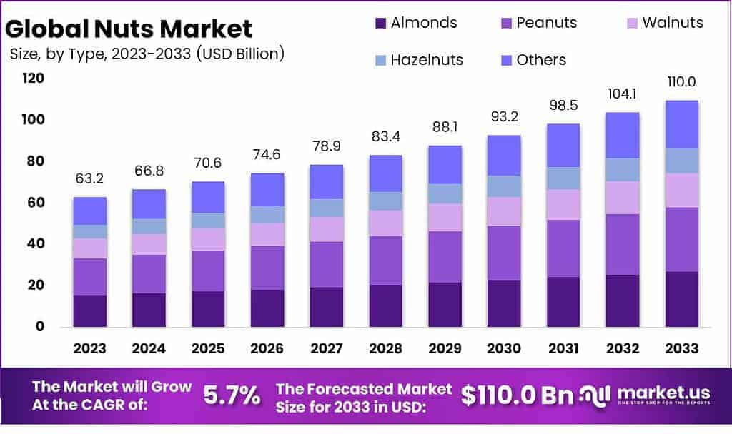 Nuts Market Size, Share, Trends | CAGR of 5.7%
