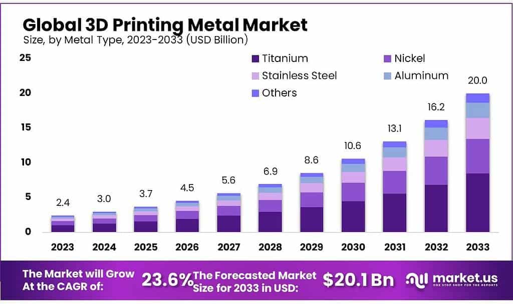3D Printing Metal Market