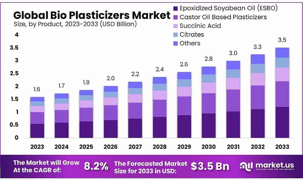 Bio Plasticizers Market