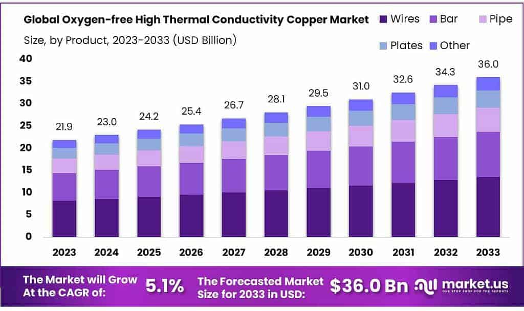 Oxygen-free High Thermal Conductivity Copper Market