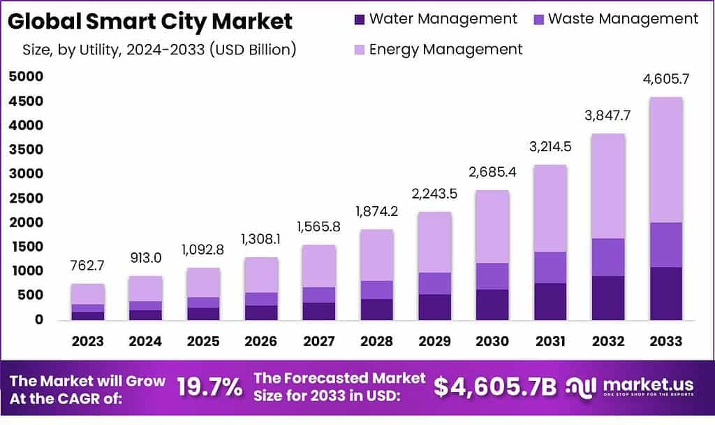 Smart City Market