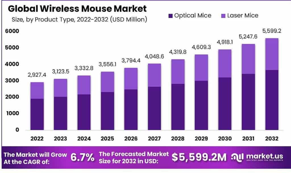 Wireless Mouse Market