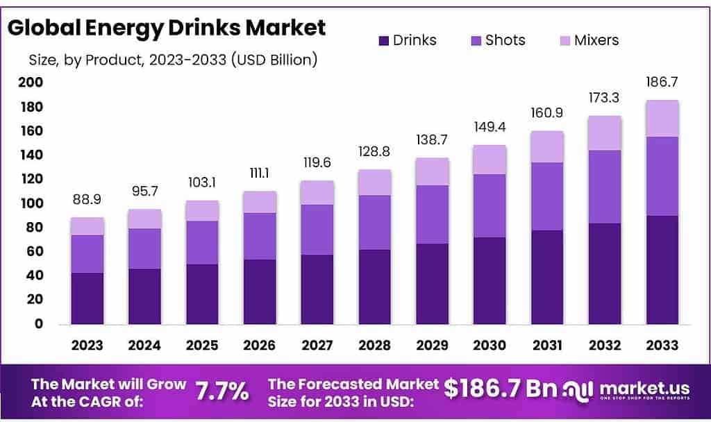 Energy Drinks Market