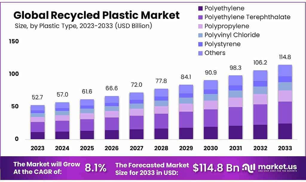 Recycled Plastic Market