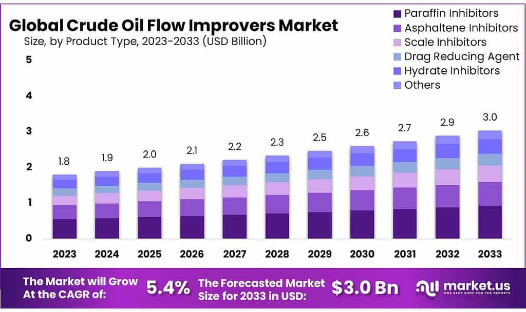 Crude Oil Flow Improvers Market