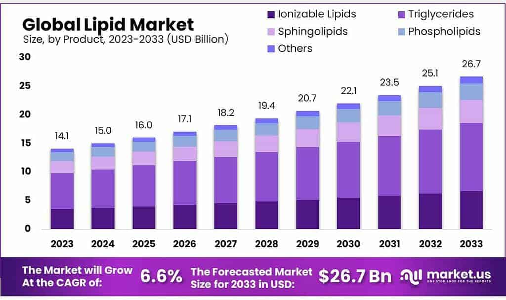 Lipid Market