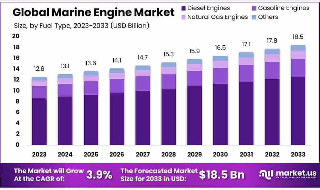Marine Engine Market