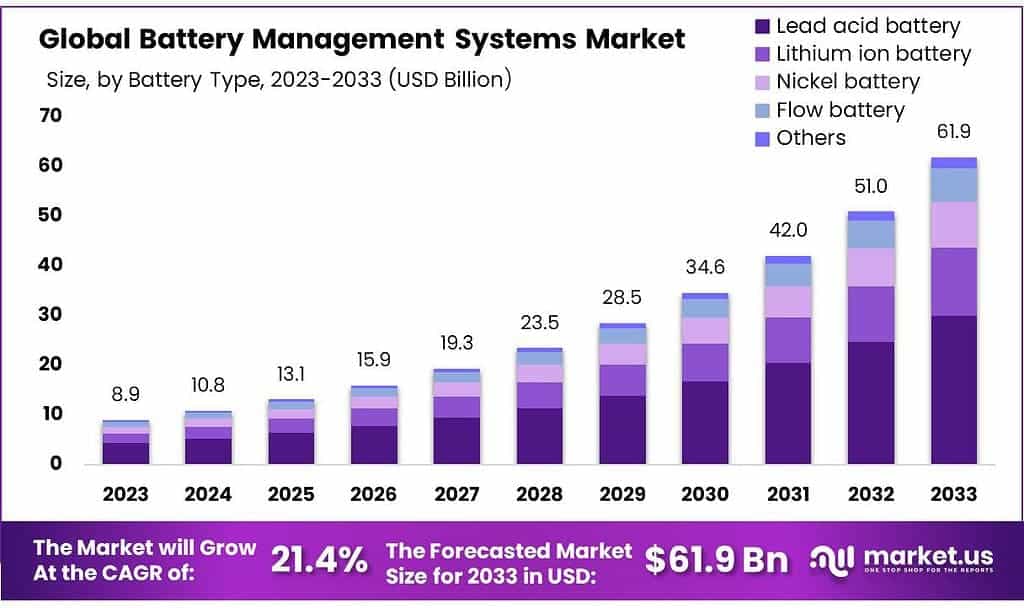 Battery Management Systems Market
