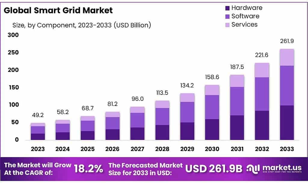 Smart Grid Market