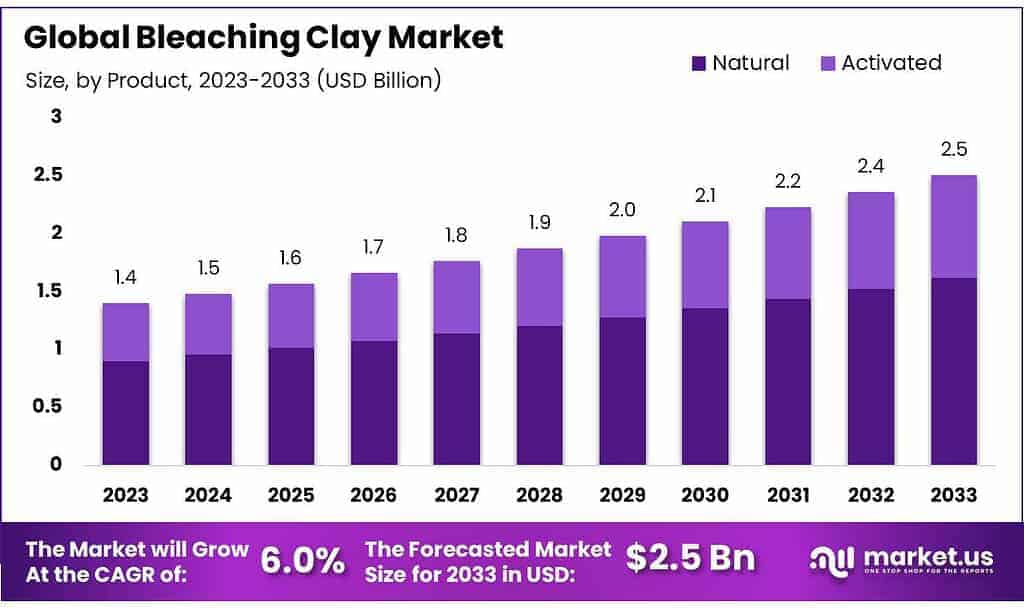 Bleaching Clay Market