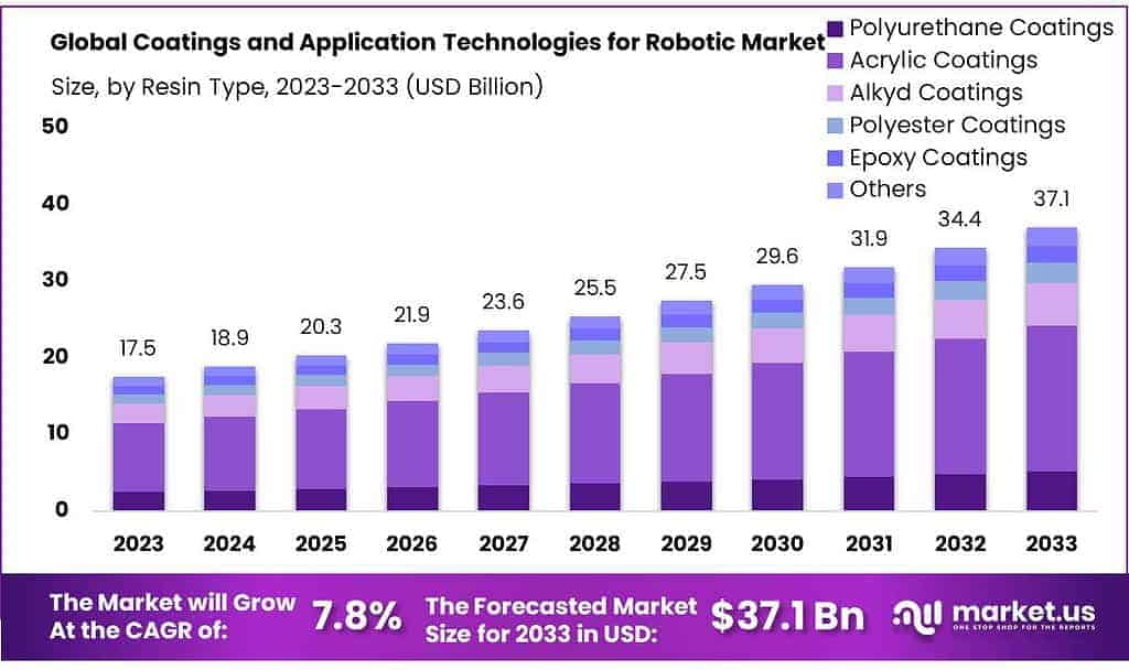 Coatings and Application Technologies for Robotic Market