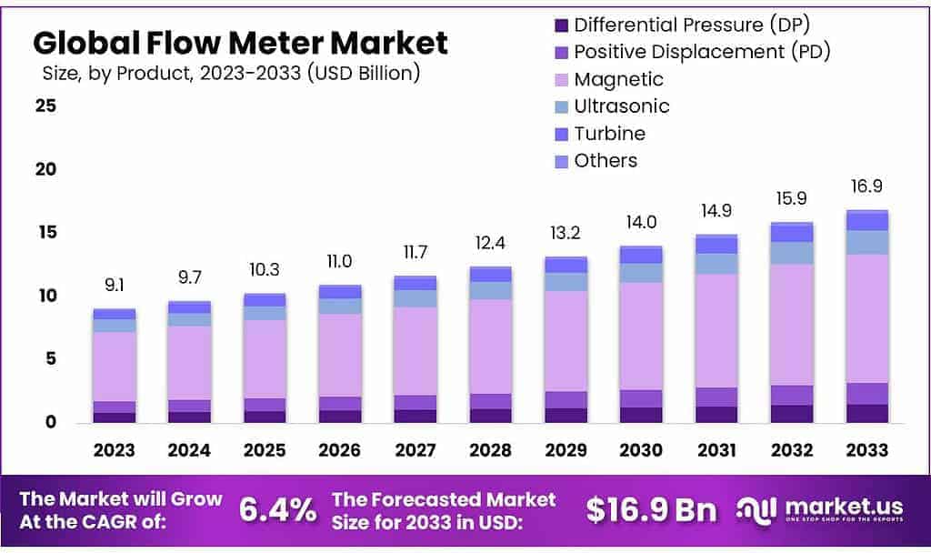 Flow Meter Market