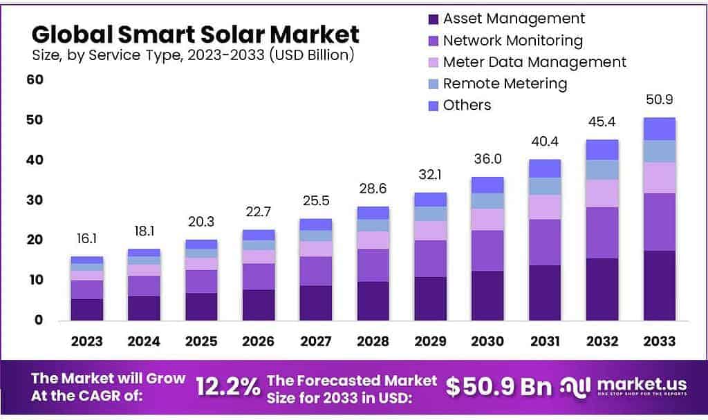 Smart Solar Market