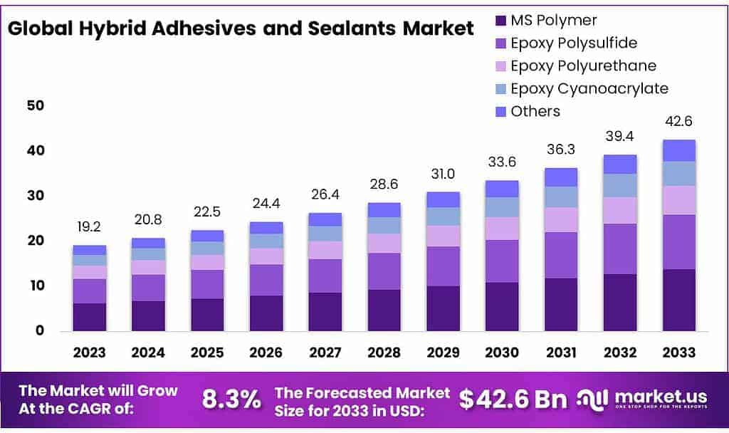 Hybrid Adhesives and Sealants Market