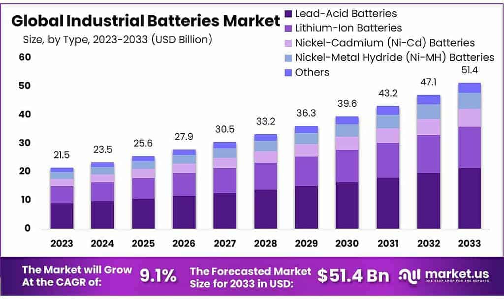 Industrial Batteries Market
