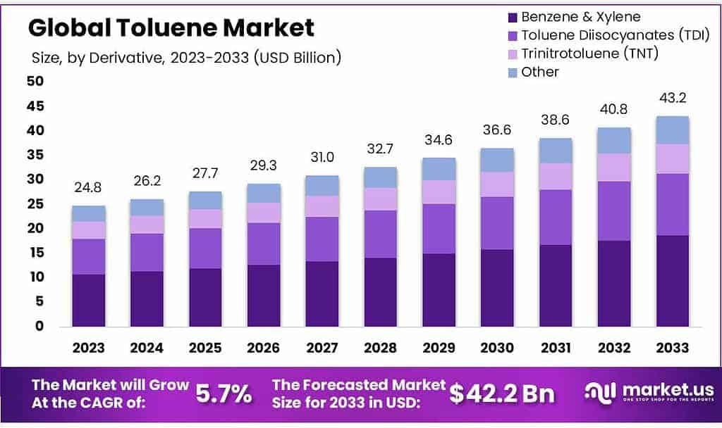 Toluene Market